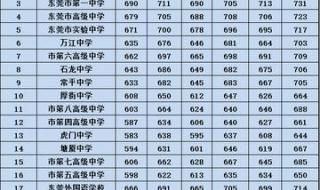 2021录取分数线东莞中考 东莞中考录取分数线