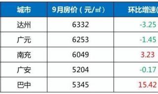 房价跌得最快的五大城市 房价下跌最狠的五大城市